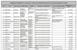 subventions CD 14 04