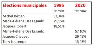 comparaison elections 1995 2020 gujan