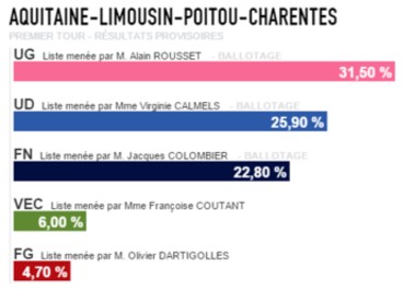 Synthèse des résultats complets des Régionales | InfoBassin